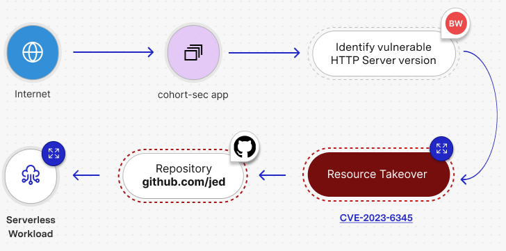 Code Graph